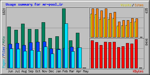 Usage summary for mr-pool.ir